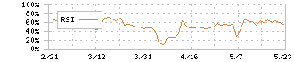 ソーシャルワイヤー(3929)のRSI