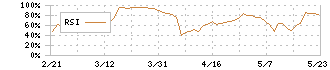 バリューゴルフ(3931)のRSI