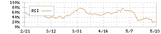 アカツキ(3932)のRSI