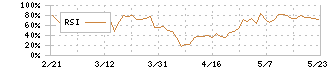 ベネフィットジャパン(3934)のRSI