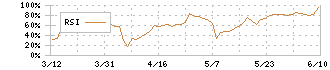 エディア(3935)のRSI