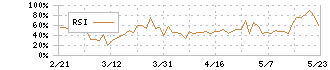 グローバルウェイ(3936)のRSI