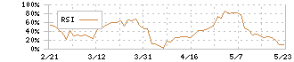 Ｕｂｉｃｏｍホールディングス(3937)のRSI