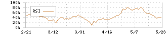 カナミックネットワーク(3939)のRSI