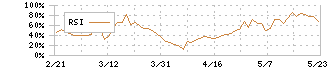 ノムラシステムコーポレーション(3940)のRSI