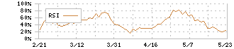 レンゴー(3941)のRSI