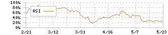 大石産業(3943)のRSI