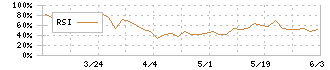 古林紙工(3944)のRSI