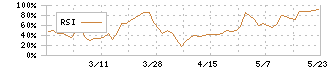 スーパーバッグ(3945)のRSI