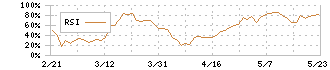 トーモク(3946)のRSI