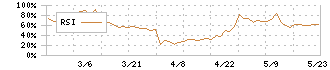 ダイナパック(3947)のRSI