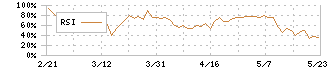 光ビジネスフォーム(3948)のRSI