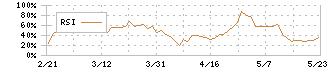 ザ・パック(3950)のRSI