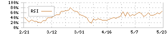 朝日印刷(3951)のRSI
