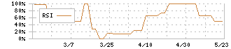 中央紙器工業(3952)のRSI