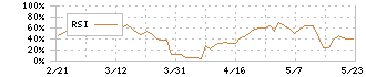 大村紙業(3953)のRSI