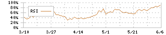 昭和パックス(3954)のRSI