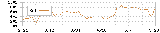 イムラ(3955)のRSI