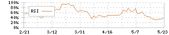 笹徳印刷(3958)のRSI