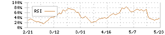 チェンジホールディングス(3962)のRSI