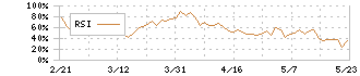 シンクロ・フード(3963)のRSI