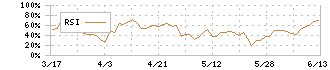 キャピタル・アセット・プランニング(3965)のRSI