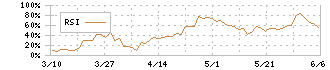 エルテス(3967)のRSI