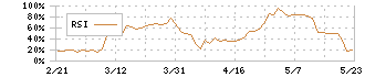 セグエグループ(3968)のRSI