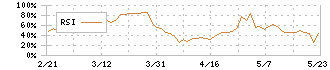 エイトレッド(3969)のRSI