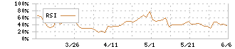 イノベーション(3970)のRSI