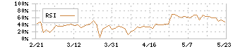 シャノン(3976)のRSI