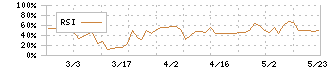 フュージョン(3977)のRSI