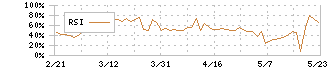 マクロミル(3978)のRSI