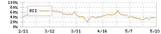 うるる(3979)のRSI