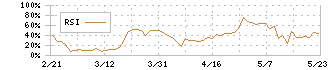 ビーグリー(3981)のRSI