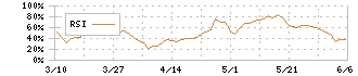 オロ(3983)のRSI