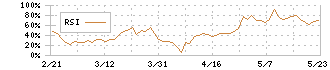 ユーザーローカル(3984)のRSI