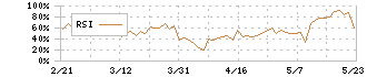 テモナ(3985)のRSI