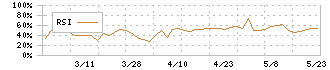 ビーブレイクシステムズ(3986)のRSI