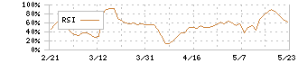 エコモット(3987)のRSI