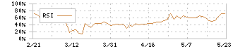 ＳＹＳホールディングス(3988)のRSI