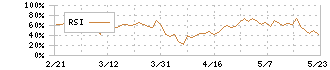 シェアリングテクノロジー(3989)のRSI