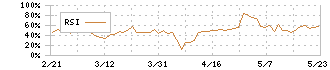 ウォンテッドリー(3991)のRSI