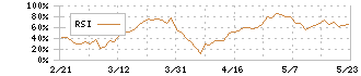 ニーズウェル(3992)のRSI