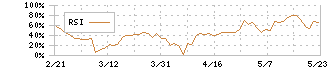 ＰＫＳＨＡ　Ｔｅｃｈｎｏｌｏｇｙ(3993)のRSI