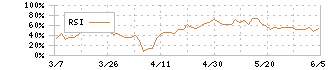 マネーフォワード(3994)のRSI