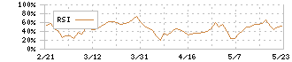 サインポスト(3996)のRSI