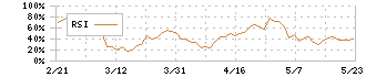トレードワークス(3997)のRSI