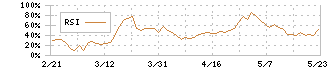 すららネット(3998)のRSI