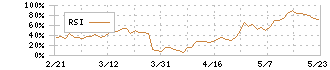 レゾナック・ホールディングス(4004)のRSI